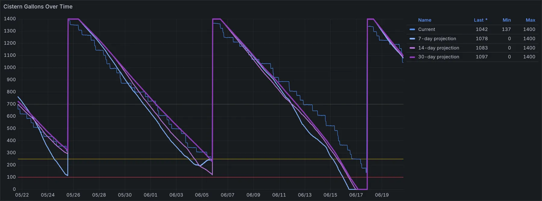 Grafana time series of cistern gallons showing gradual drawdown and a sharp refill