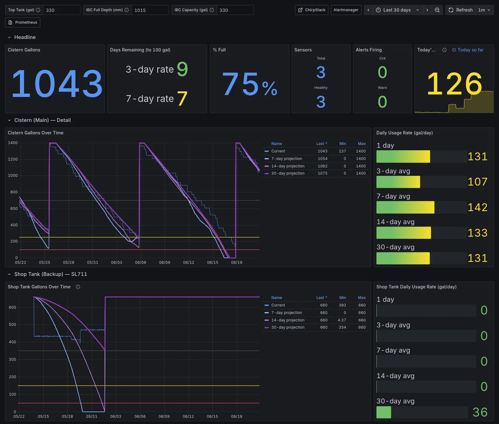 The full Valeo Farm Grafana dashboard with water level, usage, days remaining, battery, and signal panels
