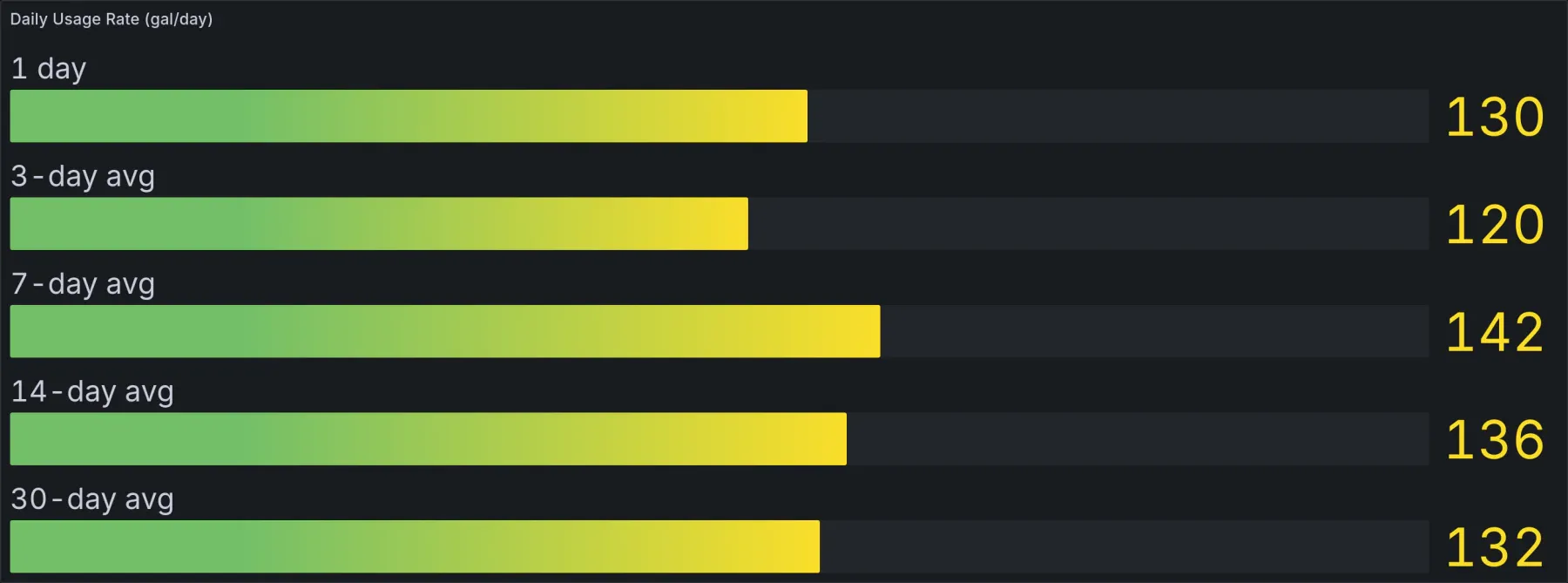 Grafana stat panels showing days of water remaining and average daily usage in gallons