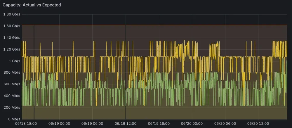 Grafana timeseries of link capacity, actual versus expected, over two days