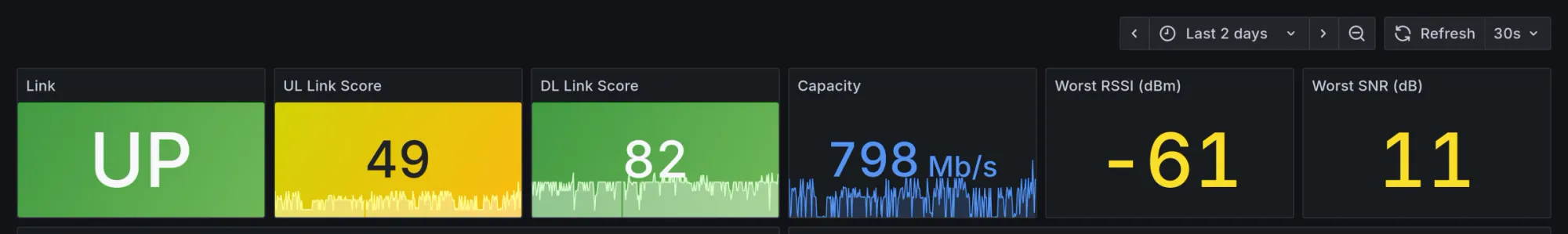 A dark Grafana dashboard showing a 60GHz wireless backhaul link in six stat tiles