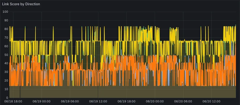 Grafana timeseries of link score by direction for the 60GHz link