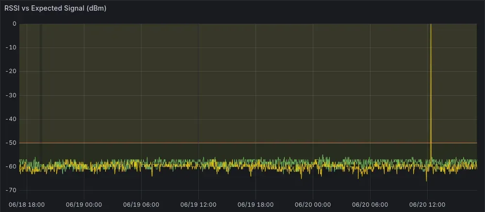 Grafana timeseries of received signal against expected signal for the 60GHz link
