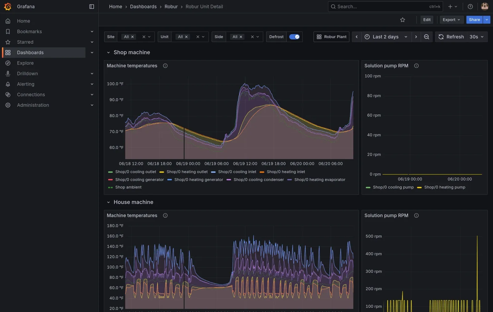 Grafana dashboard showing Robur GAHP-AR machine temperatures cycling on and off