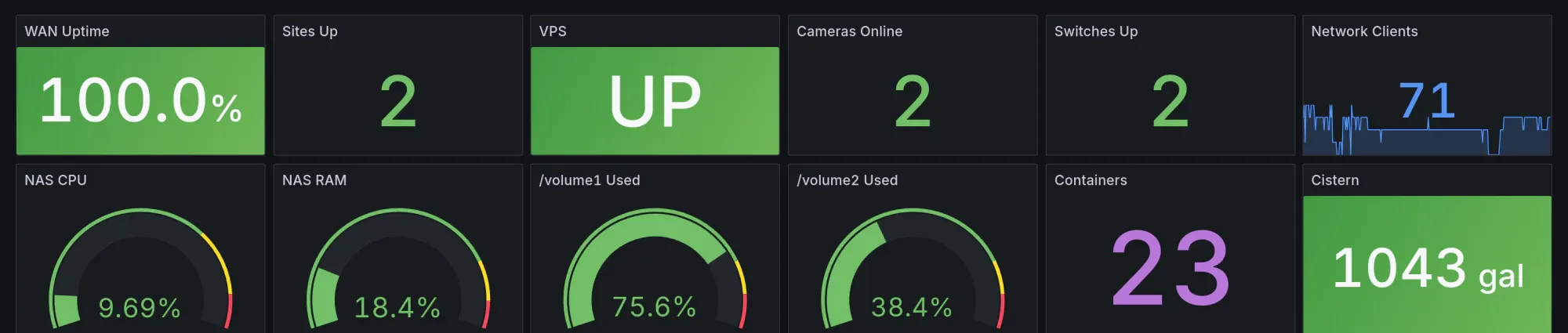 A Grafana status-tile band: WAN uptime, sites up, VPS, cameras online, switches, network clients, NAS CPU and RAM, volume usage, containers, and cistern gallons.