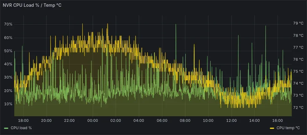 Grafana timeseries of recorder CPU load and temperature