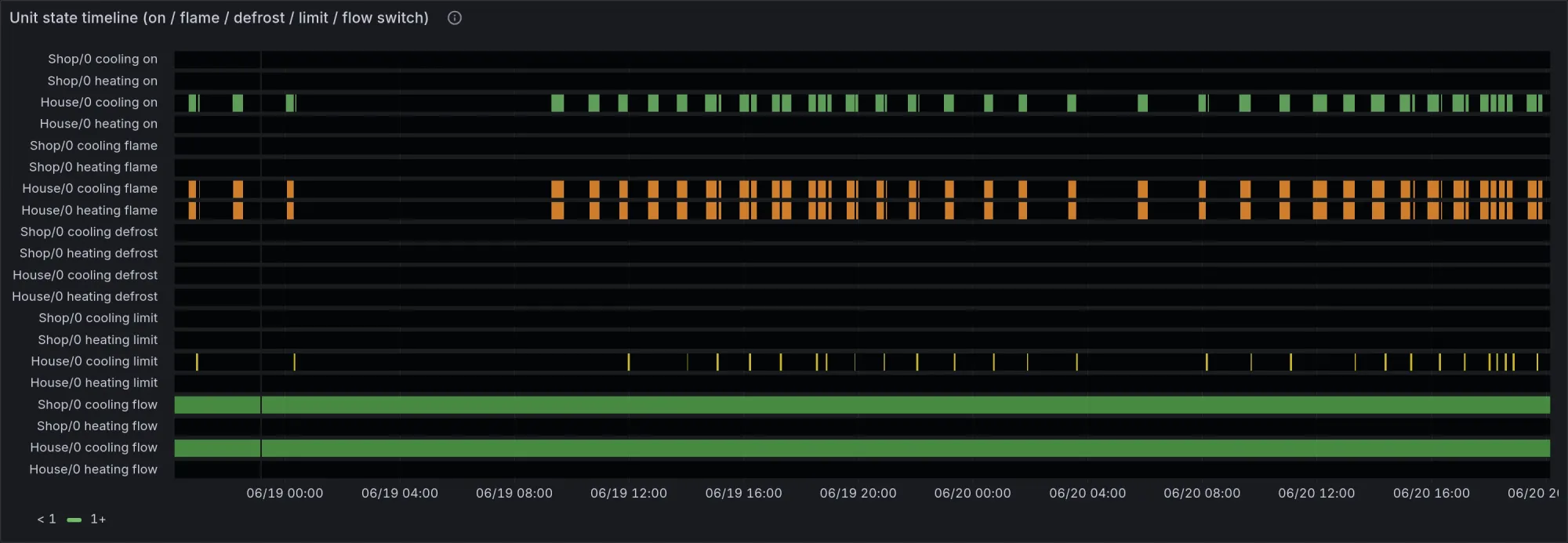Grafana unit state timeline showing the GAHP-AR burner firing on and off over two days