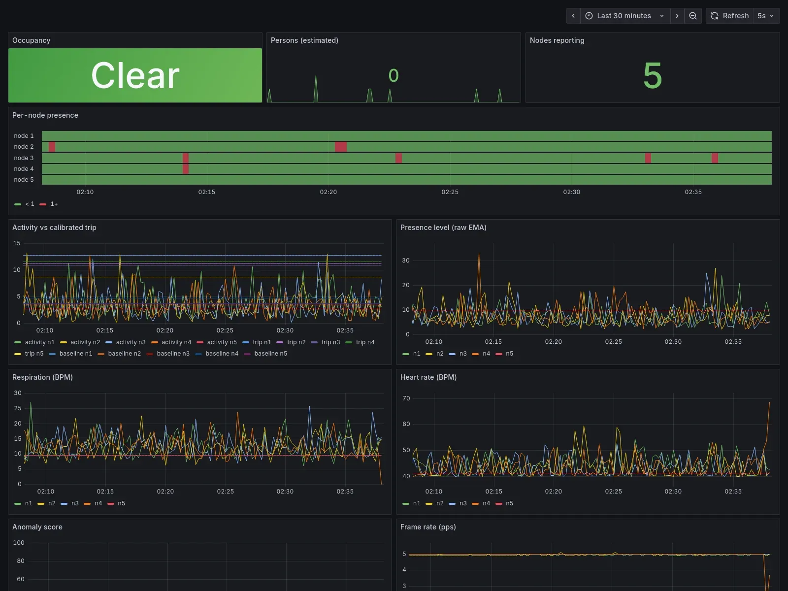 Grafana dashboard showing WiFi CSI presence, occupancy, respiration, and heart-rate metrics from ESP32-S3 nodes via Prometheus