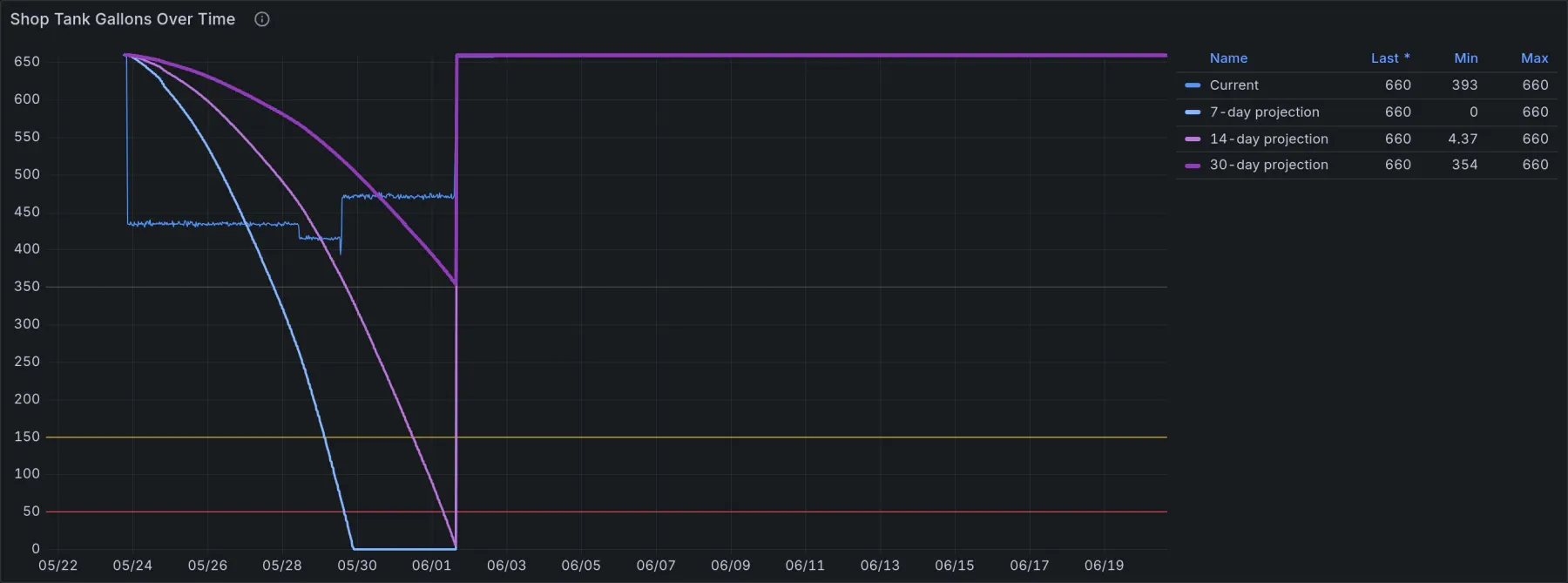 Grafana chart of the shop IBC tote level in gallons over time