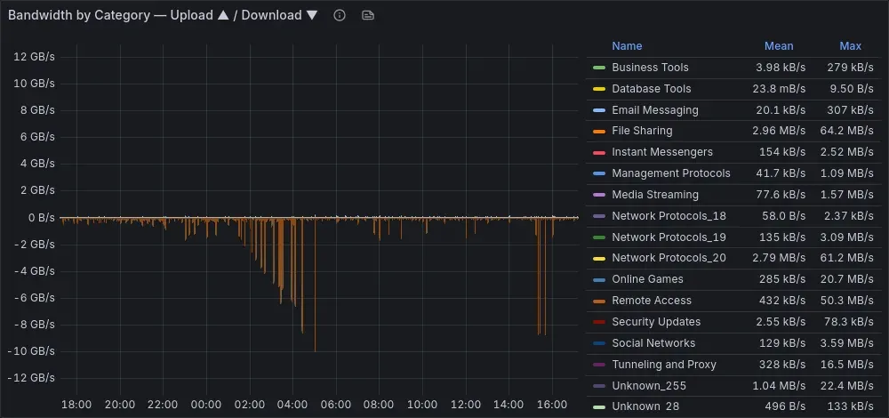 Grafana timeseries of deep packet inspection bandwidth grouped by application category