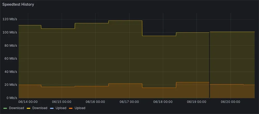 Grafana panel showing two internet uplinks with periodic speed test results over a week