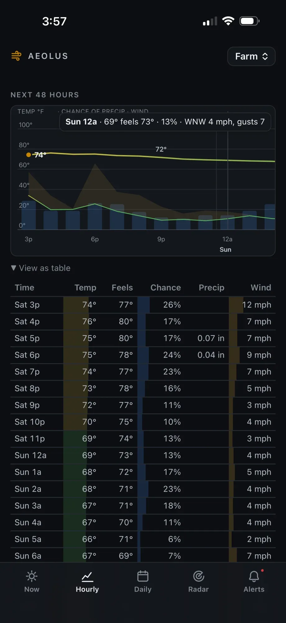 The 48-hour view: temperature line colored by value, precipitation bars, wind along a burn-safety gradient with a gust envelope, and the same data as an open table.