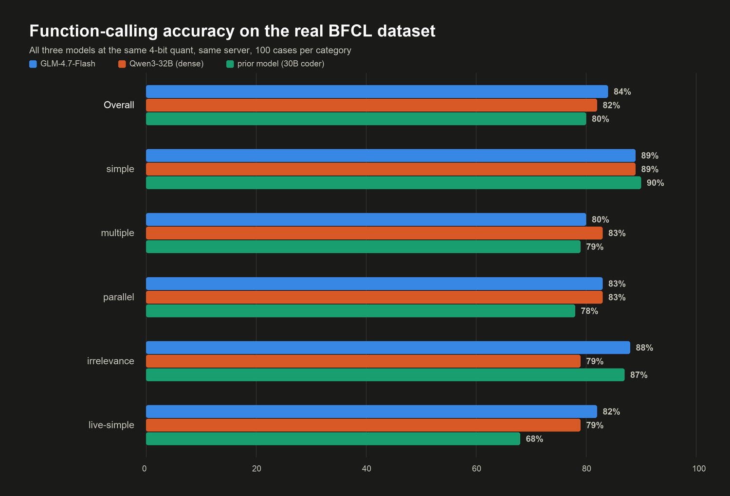Grouped bar chart of BFCL function-calling accuracy for three models across overall and five categories, with GLM-4.7-Flash leading overall at 84 percent