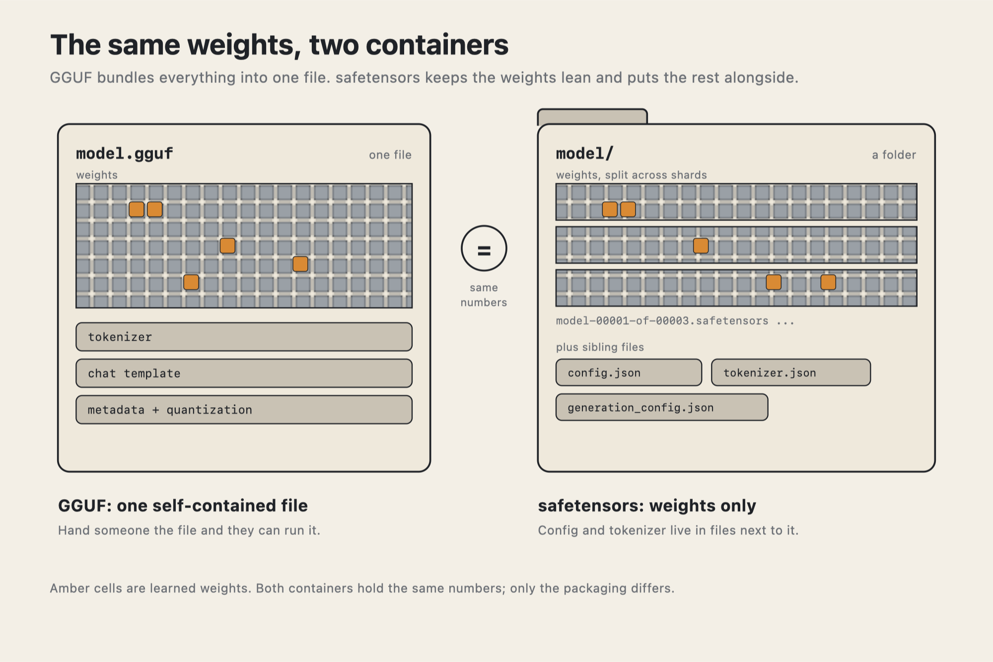 The same weights in two containers: GGUF bundles the weights, tokenizer, chat template and metadata into one file, while safetensors keeps weight shards with the config files alongside.