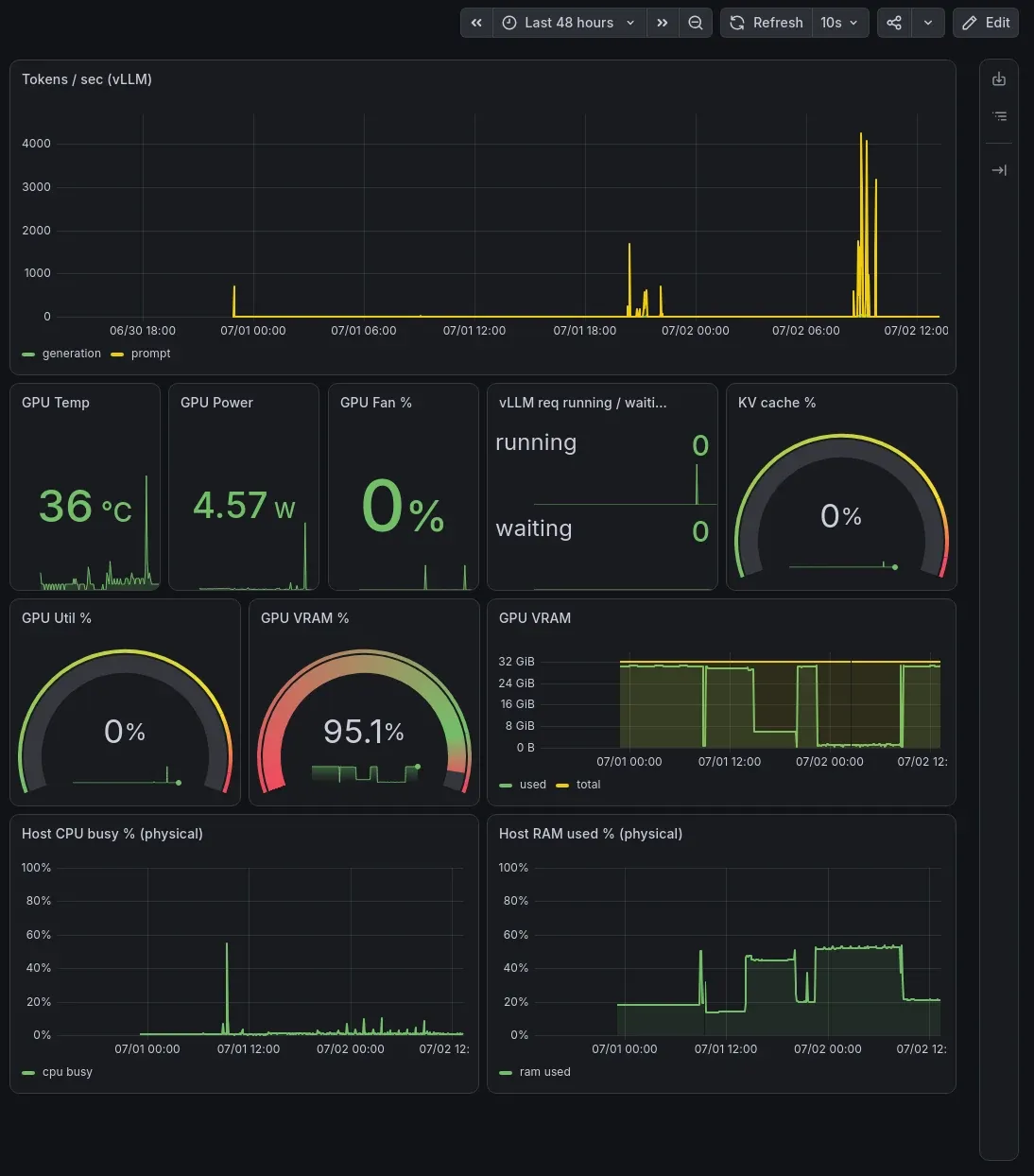 A dark Grafana dashboard for a local LLM server, showing token throughput, GPU thermals and power, VRAM, KV cache, and host CPU and RAM