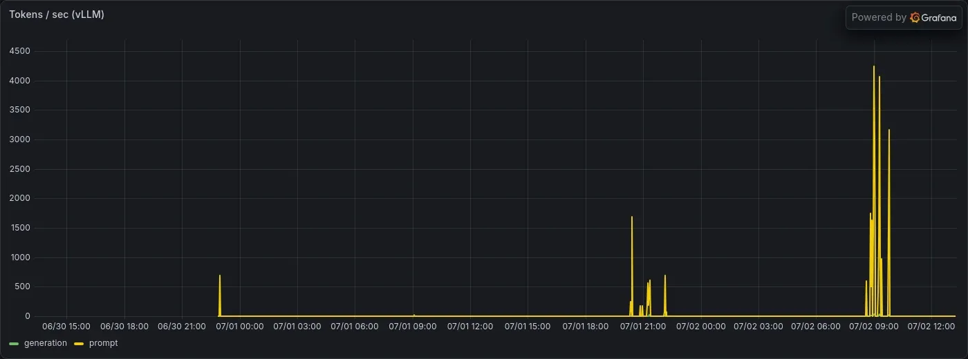 Grafana timeseries of token throughput over two days, mostly flat with sharp bursts