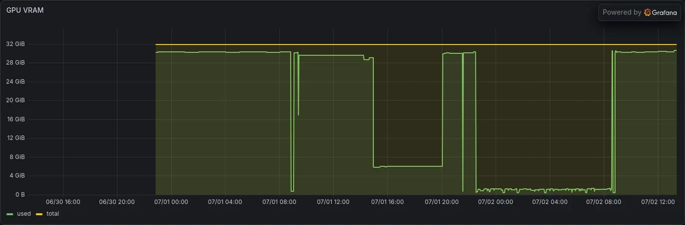 Grafana timeseries of GPU VRAM used against the 32 GB total over two days
