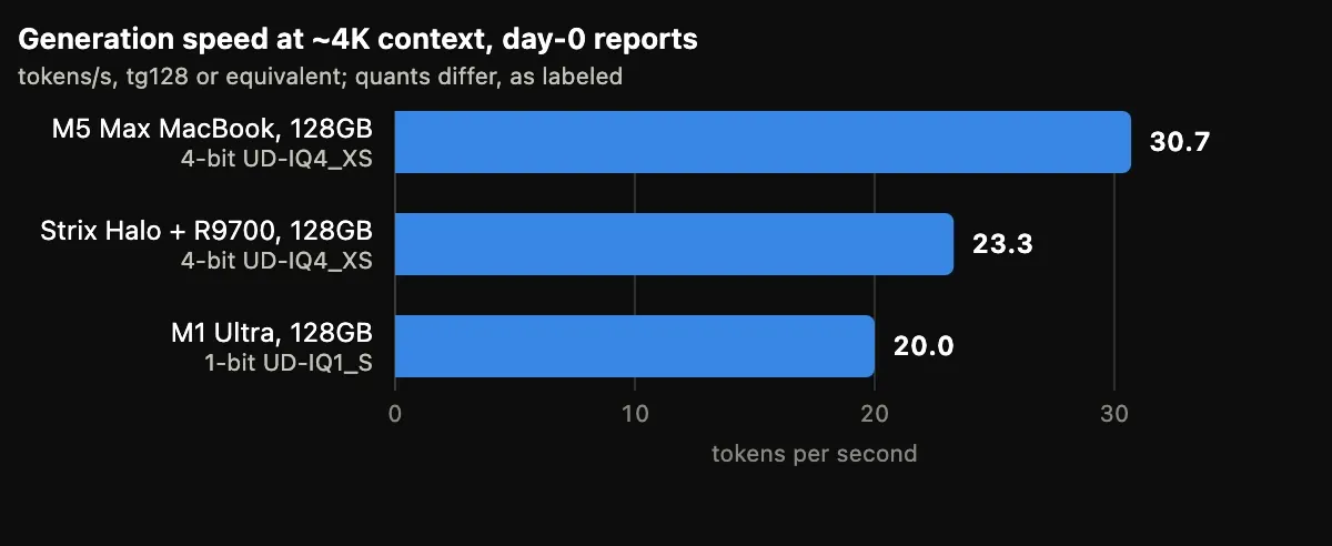 Bar chart of generation speed at about 4K context: M5 Max MacBook at 30.7 tokens per second on a 4-bit quant, Strix Halo with R9700 at 23.3 on 4-bit, M1 Ultra at 20.0 on 1-bit
