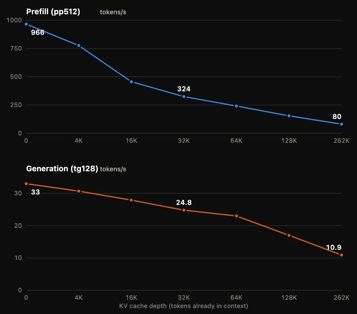 Two line charts: prefill throughput falling from 966 to 80 tokens per second as KV depth grows from 0 to 262K, and generation throughput falling from 33 to 10.9 tokens per second over the same range