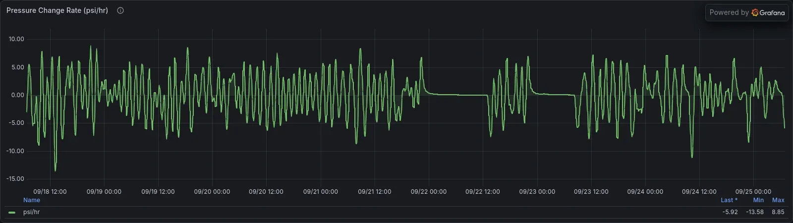 Grafana time series of the wellhead pressure change rate in psi per hour over seven days, oscillating between about minus 14 and plus 9