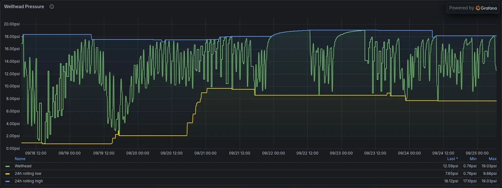 Grafana time series of wellhead gas pressure over seven days, swinging between about 1 and 18 psi many times a day, with a yellow 24 hour rolling low line and a blue 24 hour rolling high line