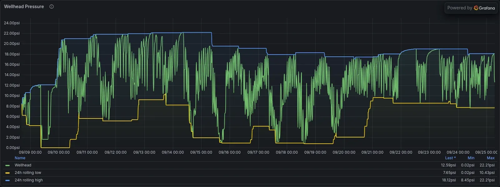 Grafana time series of wellhead gas pressure over 17 days since install, daily swings from near zero up to 22 psi, with two calm stretches where the pressure builds to about 19 psi and holds