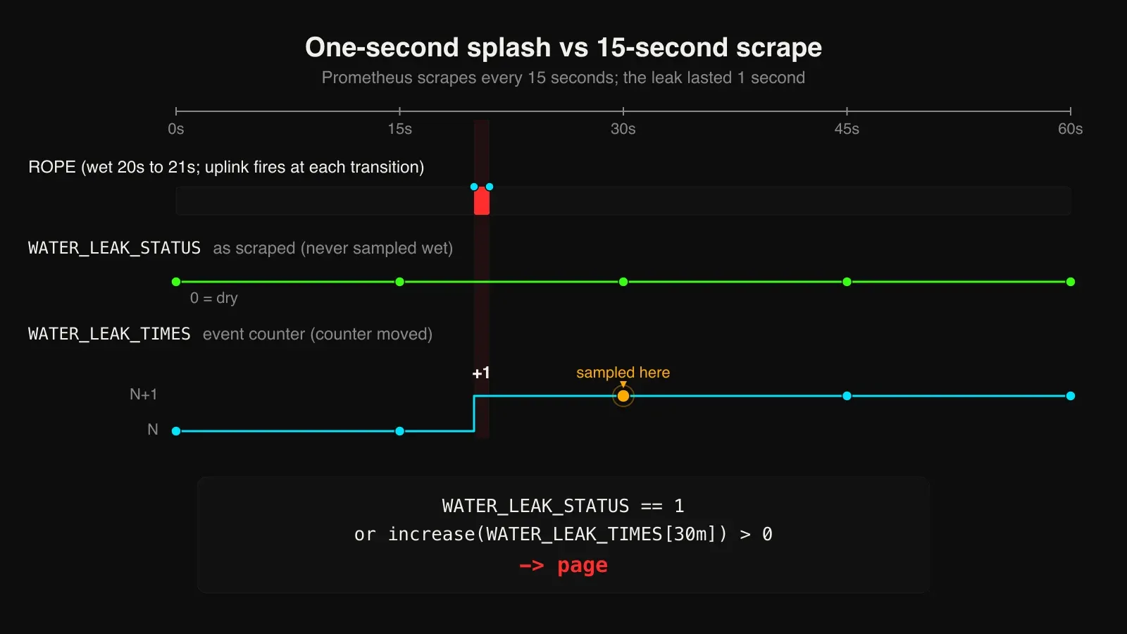 Timing diagram from 0 to 60 seconds: the rope is wet only from 20 to 21 seconds, the wet/dry status sampled every 15 seconds always reads 0, and the event counter steps up by one and is still higher at the next sample, so the rule pages