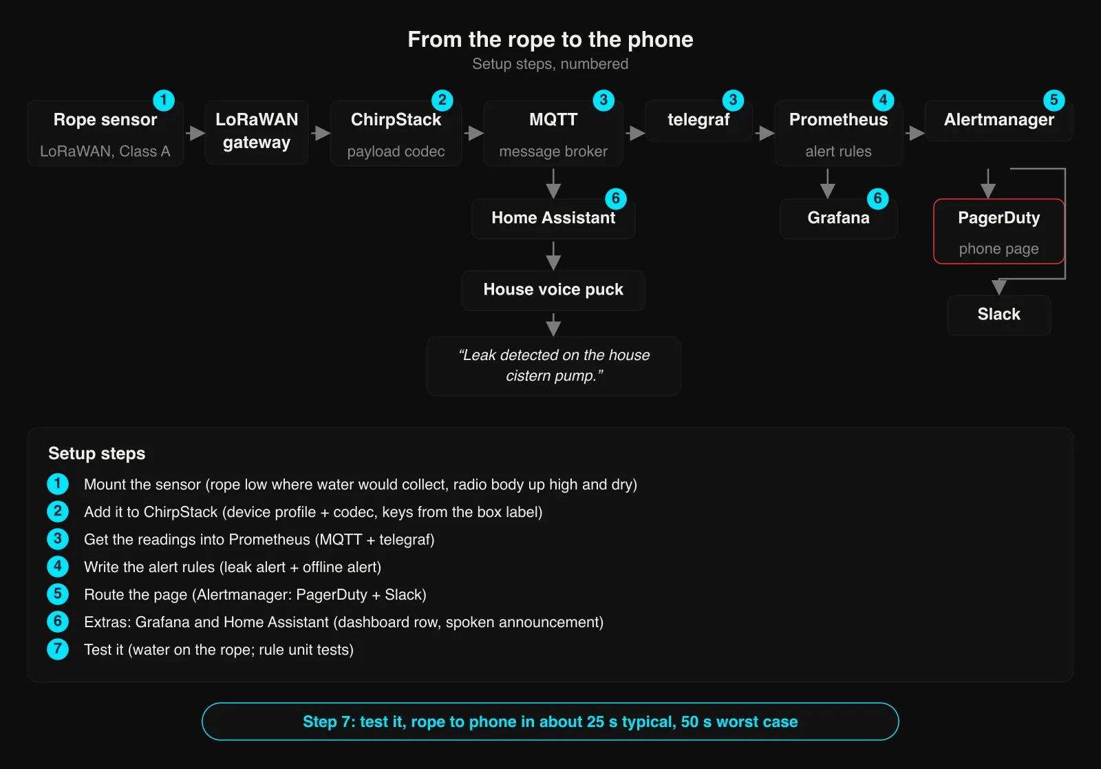 Diagram of the leak sensor pipeline from the rope to the phone, with seven numbered steps: 1 mount the sensor, 2 add it to ChirpStack, 3 get the readings into Prometheus, 4 write the alert rules, 5 route the page, 6 extras Grafana and Home Assistant, 7 test it