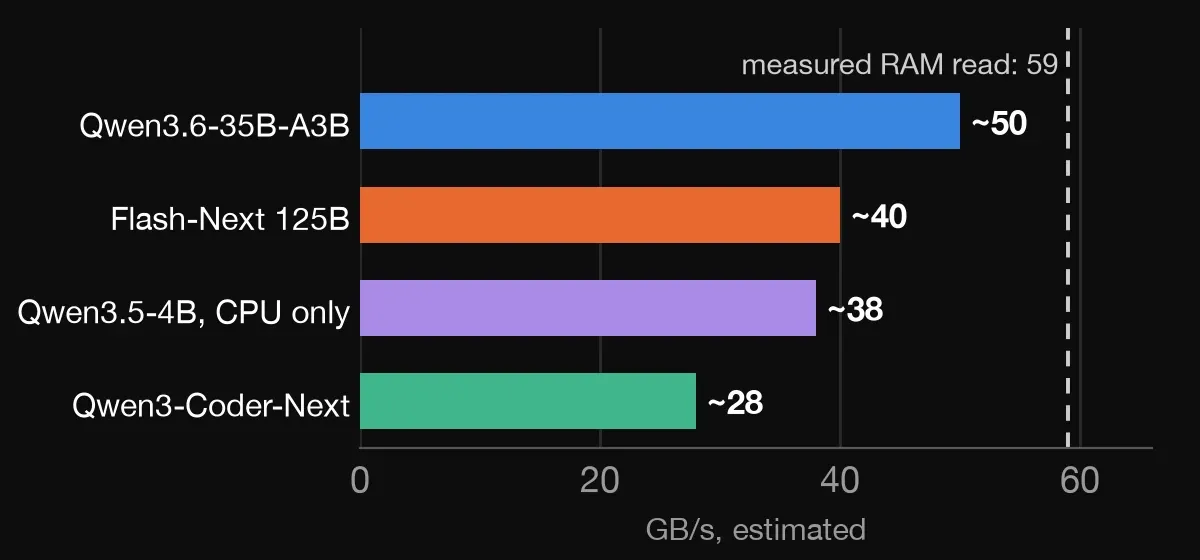 Estimated effective decode bandwidth per model against the 59 GB/s measured RAM read ceiling
