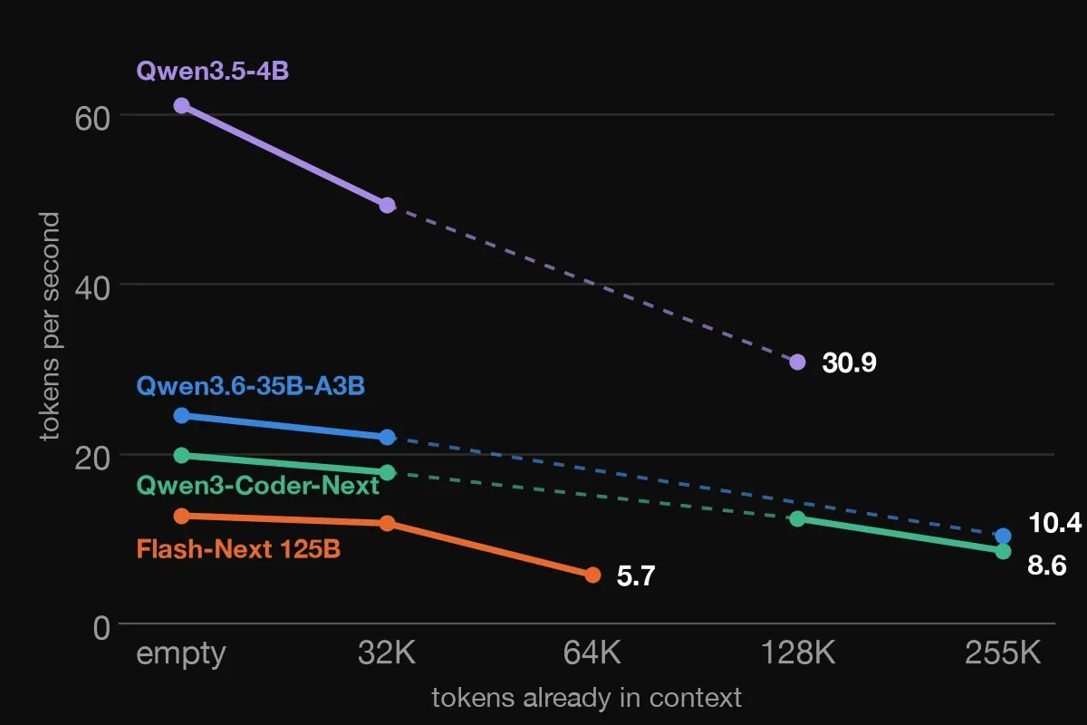 Generation speed against tokens already in context for the four models. Dashed segments span depths that were not measured.