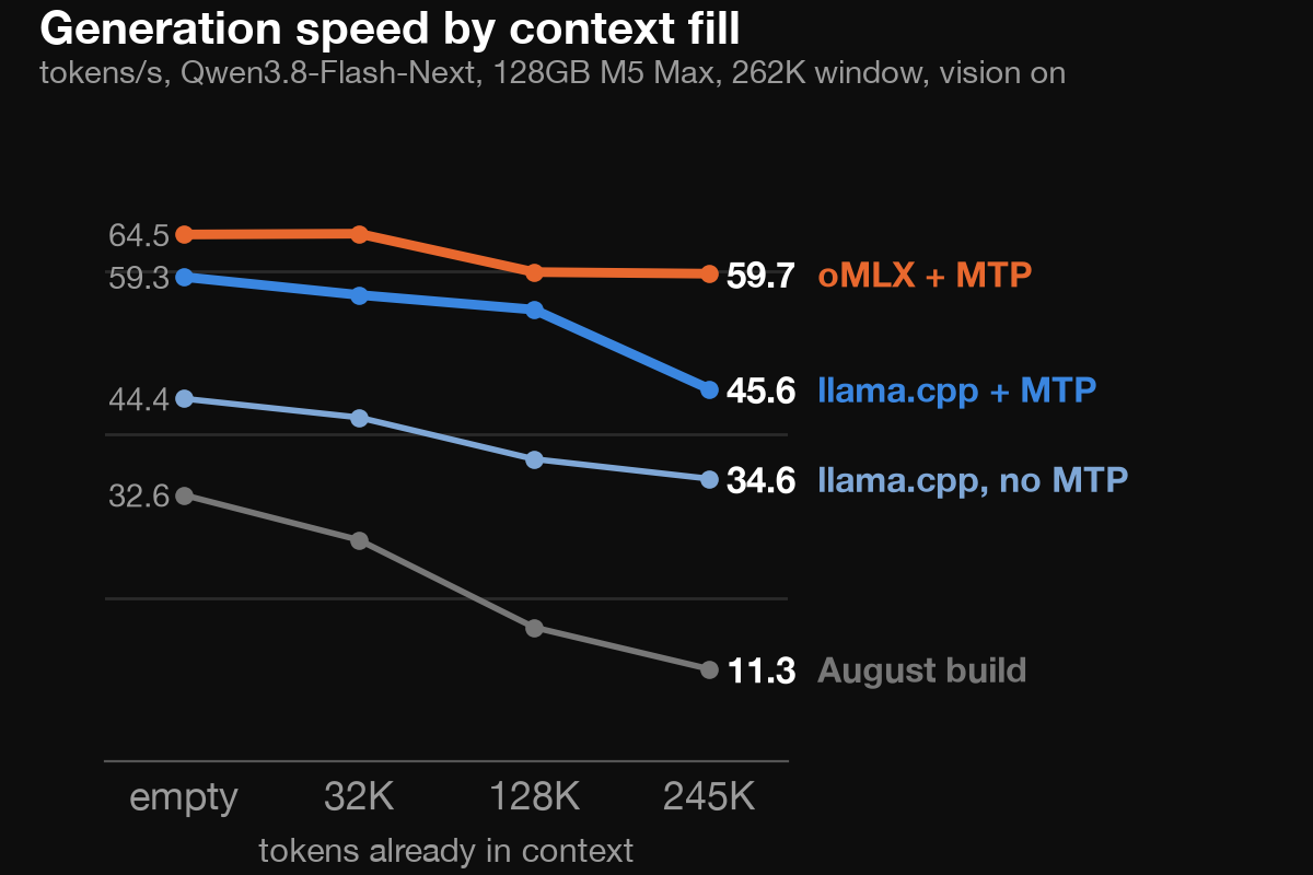 Line chart of decode speed in tokens per second against context fill for four setups