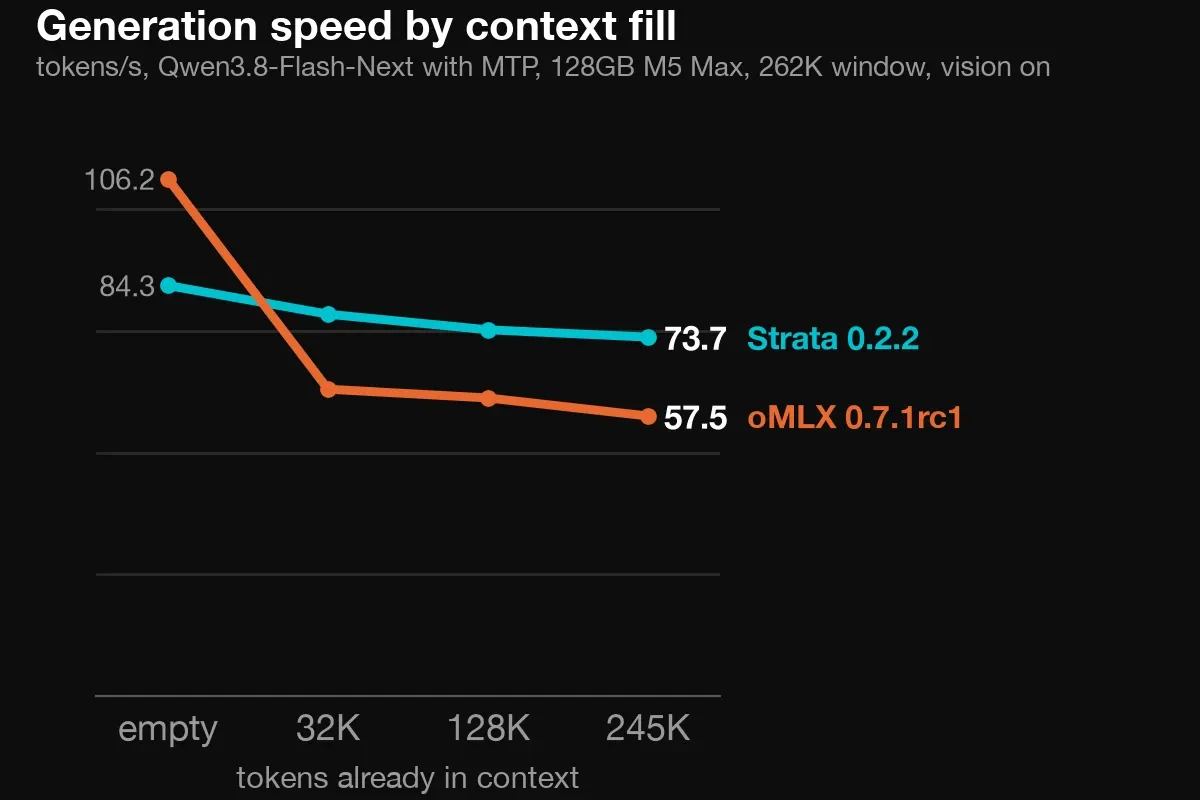 Line chart of decode speed in tokens per second against context fill, oMLX vs Strata