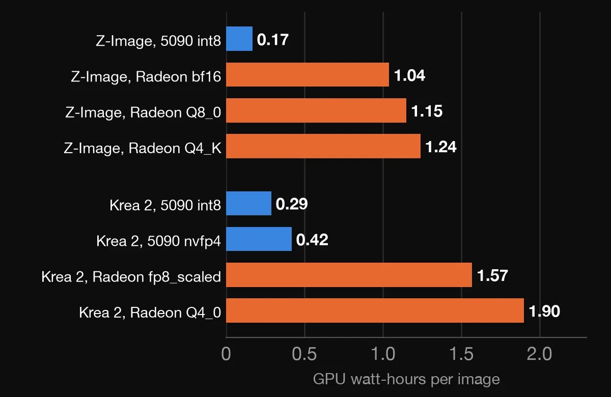 Horizontal bar chart of GPU watt-hours per image: Z-Image 5090 0.17, Radeon bf16 1.04, Q8_0 1.15, Q4_K 1.24; Krea 2 5090 int8 0.29, nvfp4 0.42, Radeon fp8_scaled 1.57, Q4_0 1.90