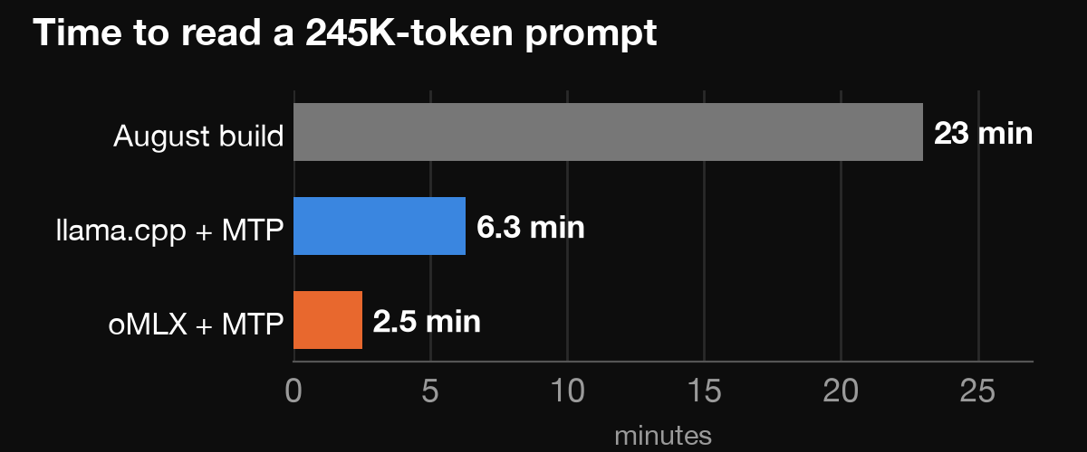 Bar chart of minutes needed to fill a 245K-token prompt