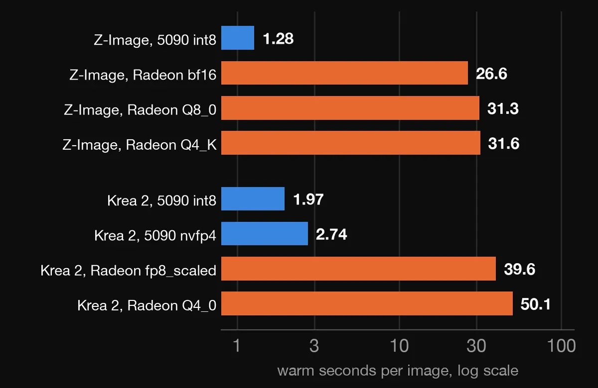 Horizontal bar chart on a log scale of warm seconds per image: Z-Image 5090 1.28, Radeon bf16 26.6, Q8_0 31.3, Q4_K 31.6; Krea 2 5090 int8 1.97, nvfp4 2.74, Radeon fp8_scaled 39.6, Q4_0 50.1