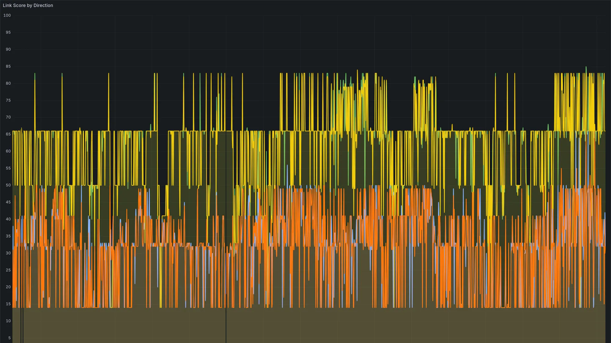 Grafana timeseries of the 60GHz link score over two days, dark theme